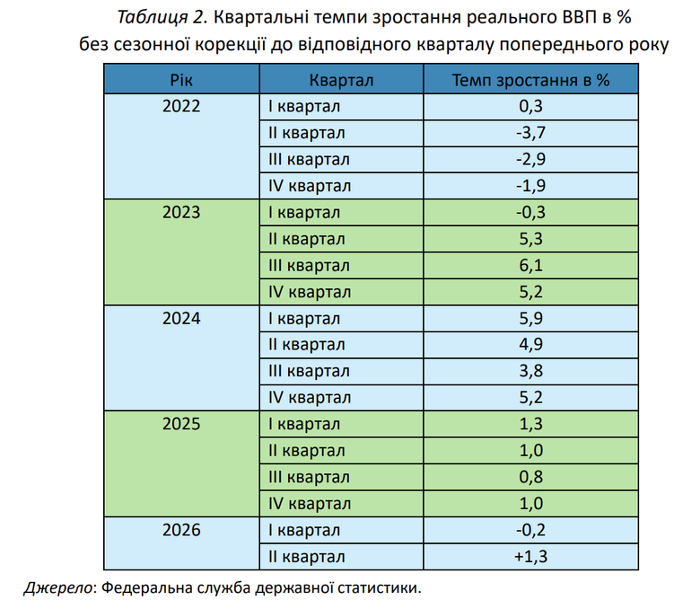 Квартальні темпи зростання реального ВВП росії