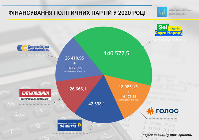 НАПК распределило 283 млн грн на финансирование парламентских политических партий 01