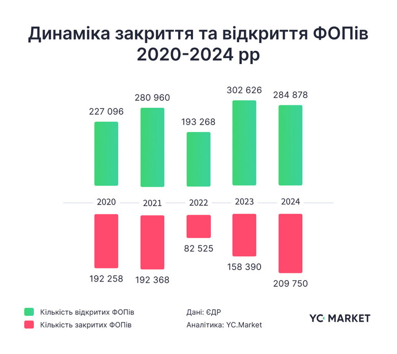 Реєстрація ФОП у 2024 році