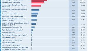 Central Election Commission Processed 95.46% of the Protocols - People's Front Is Still Ahead. Svoboda Doesn’t Get into Parliament