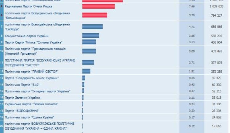 Central Election Commission Processed 95.46% of the Protocols - People's Front Is Still Ahead. Svoboda Doesn’t Get into Parliament