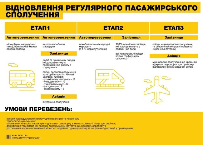 Мининфраструктуры представило поэтапный план возобновления работы транспорта 01