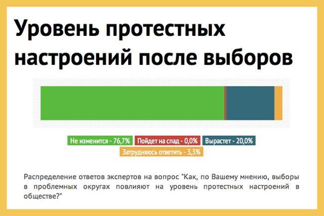 выборы