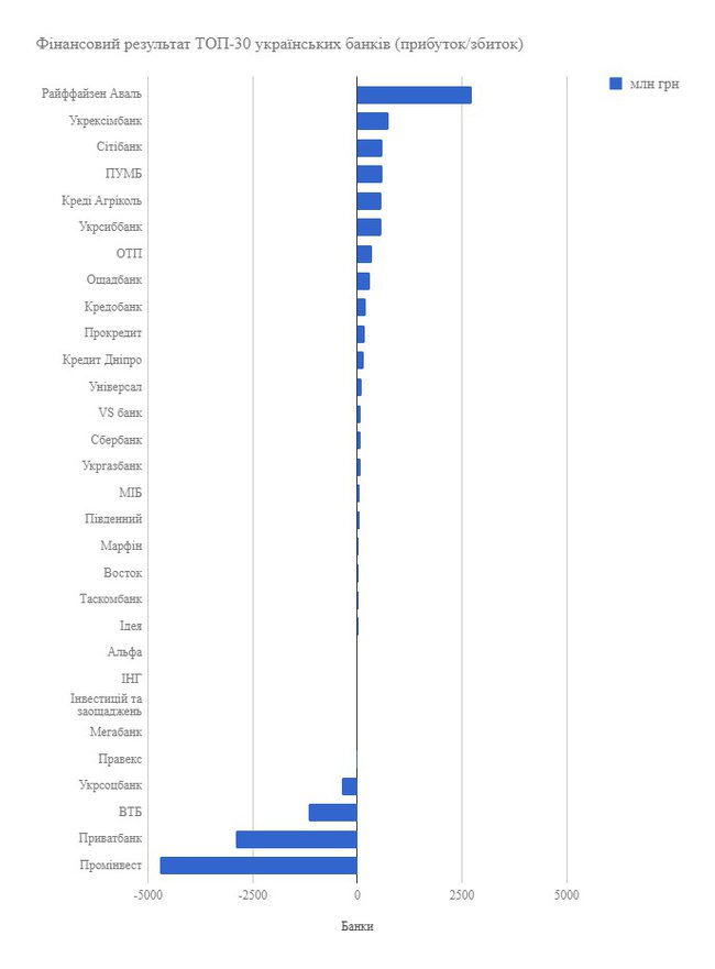 Самыми убыточными банками Украины стали Проминвестбанк и Приватбанк 01