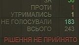 Рада провалила оба бюджета: проект Ющенко набрал аж 58 голосов. СПИСОК голосовавших.