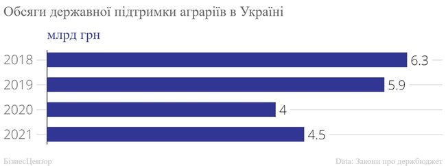 На яку державну підтримку очікувати аграріям у 2021 році 02