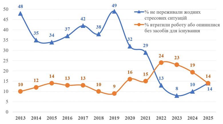 Опитування