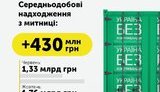 PM Hroisman on fight against smuggling: "Extra 400M hryvnia go to budget on a daily basis"