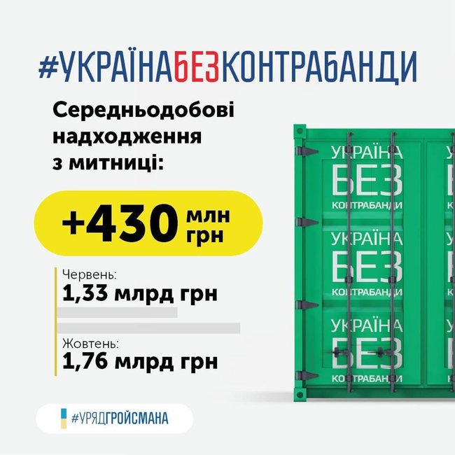 Гройсман о борьбе с контрабандой: 400 млн грн ежедневно поступают в бюджет плюсом 02