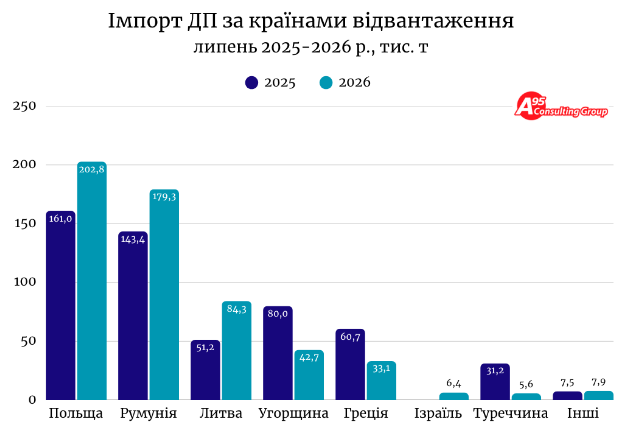 Попри збільшений імпорт ринок дизпалива в липні відчув нестачу
