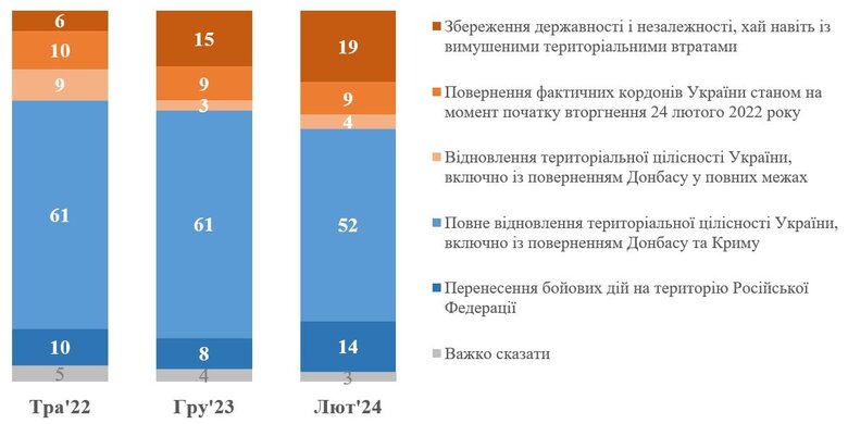 Варіанти завершення війни