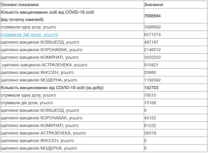 COVID-19: в Україні за добу померла майже рекордна кількість пацієнтів - 471, зафіксовано 16 309 нових випадків зараження 12