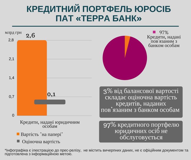Активы ликвидируемого Терра Банка оценили в 3% балансовой стоимости 02