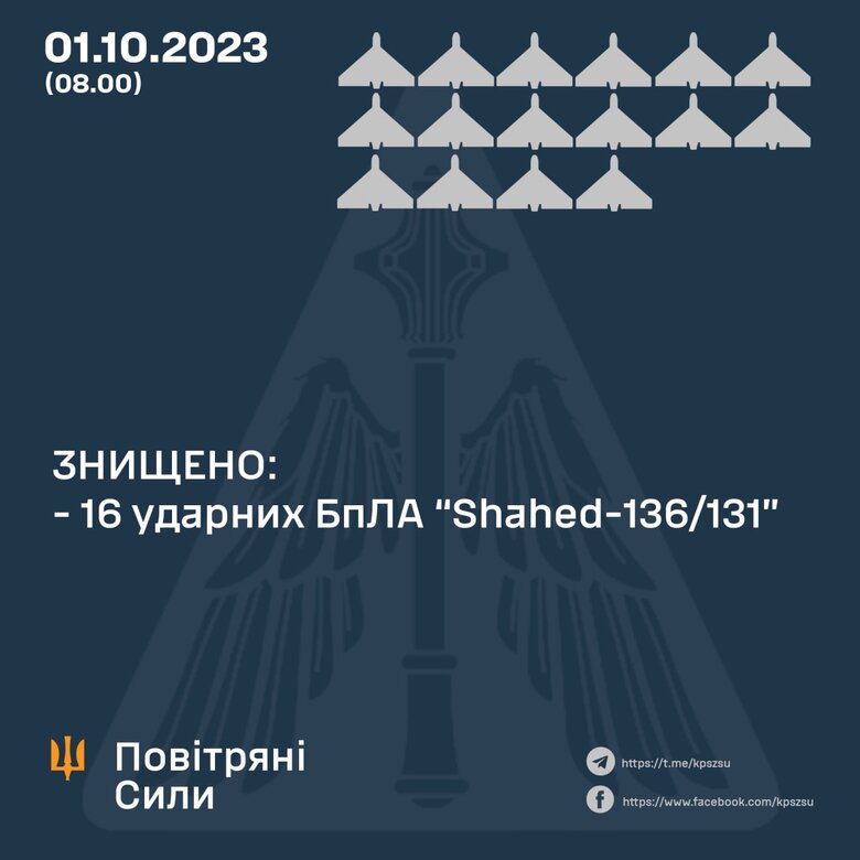 Air defense forces destroyed 16 Shahed out of 30 during night - Air Force 01