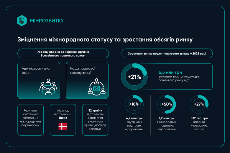В Україні кількість міжнародних поштових відправлень збільшилася на 50%