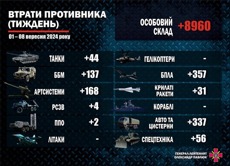 Втрати армії РФ за тиждень