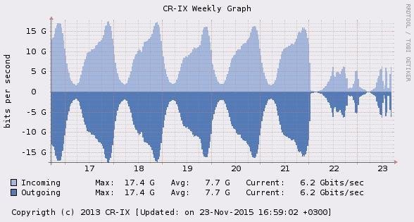 в график интернета крыму трафика