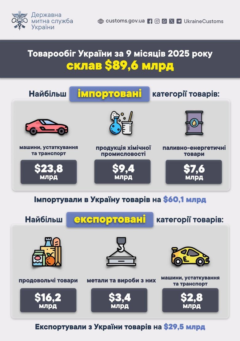 Експорт України вдвічі перевищує імпорт. Що купували найбільше?