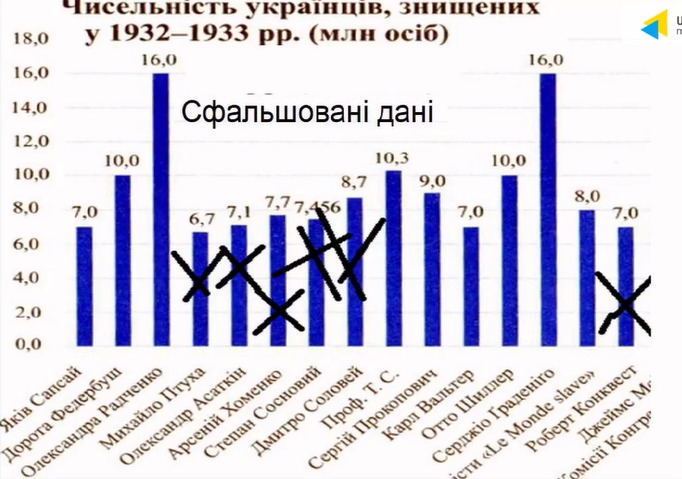 У книзі, виданій Музеєм Голодомору для поширення правди про геноцид, знайшли фальсифікації. Інститут нацпамяті призначив експертизу 02