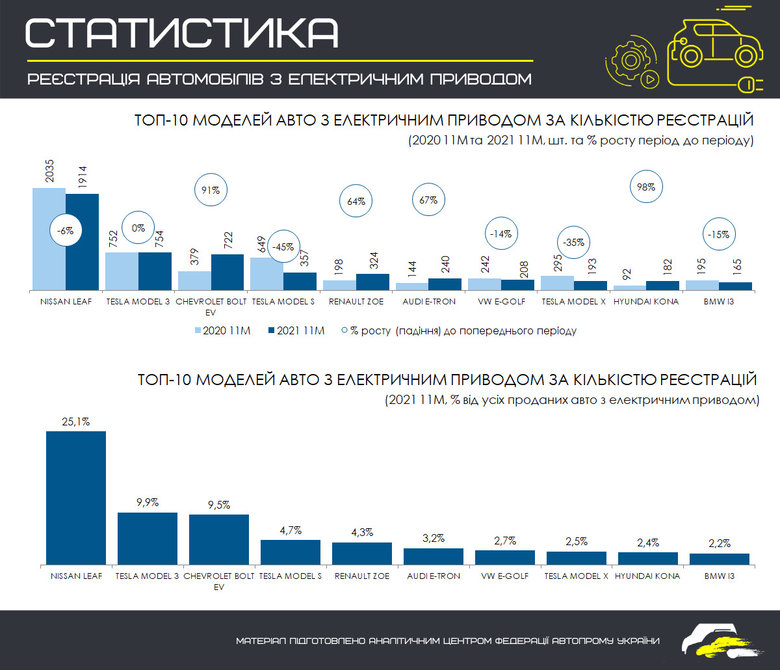 Імпорт електромобілів у листопаді зріс на 72% 01