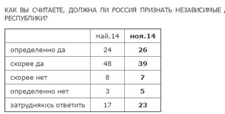 опрос рф