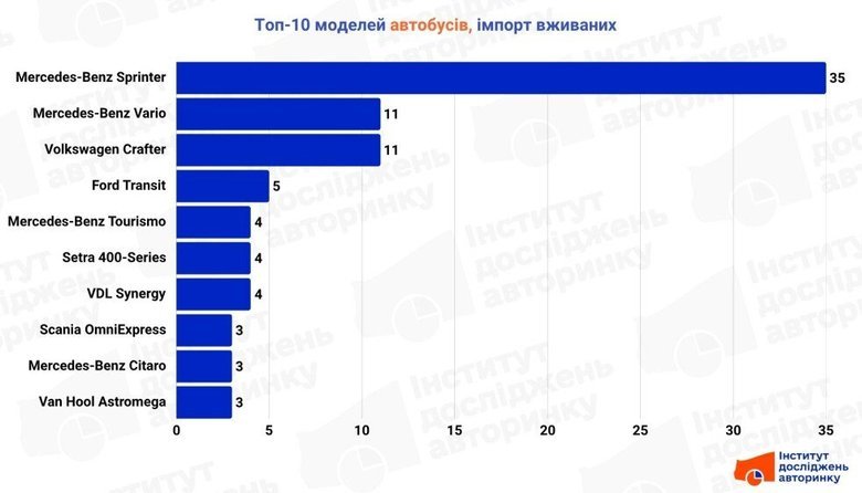 Український ринок автобусів обвалилися на понад 50%: популярні моделі квітня