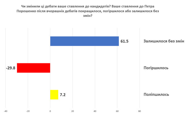 Дебати дивилися 80% українців, більш переконливим називають Зеленського, - опитування 04