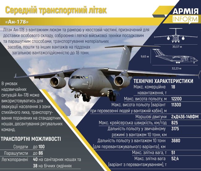 Сборка первого нового транспортного самолета Ан-178 для ВСУ проходит по графику, - Таран 03