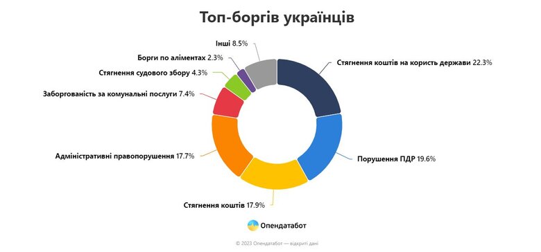 Українці за рік збільшили кількість боргів на 1,2 мільйона 01