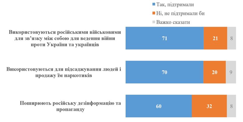 Ставлення до блокування Telegram в Україні