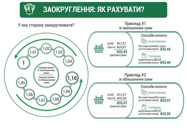 Нацбанк утвердил правила округления цен из-за прекращения чеканки мелких монет 01