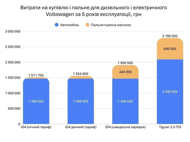 Витрати на купівлю і пальне для дизельного і електричного Volkswagen за 5 років експлуатації