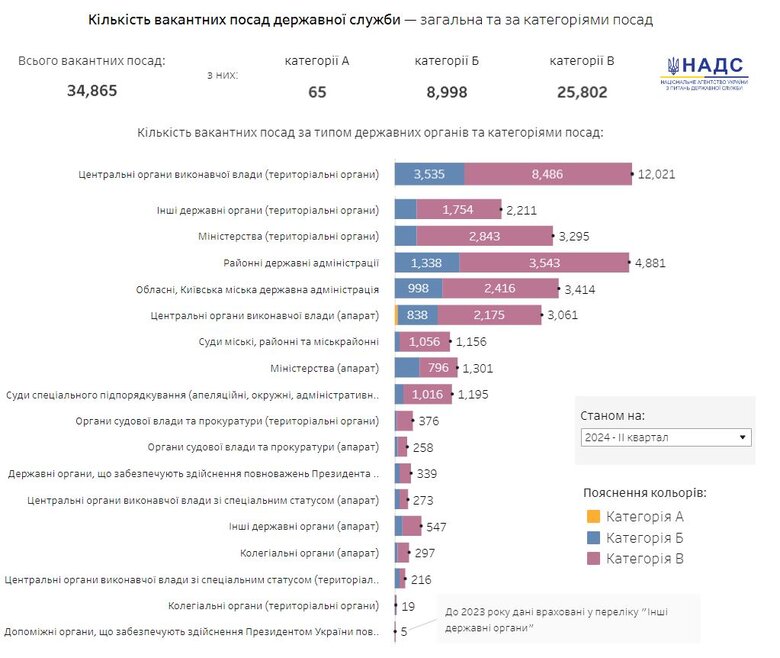 Скільки вакансій у державній службі