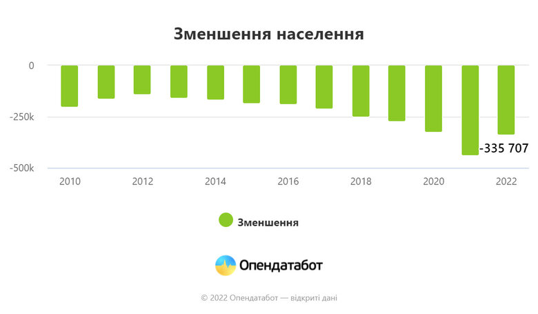 На 335 тисяч зменшилось населення України за 2022 рік, - Опендатабот 03