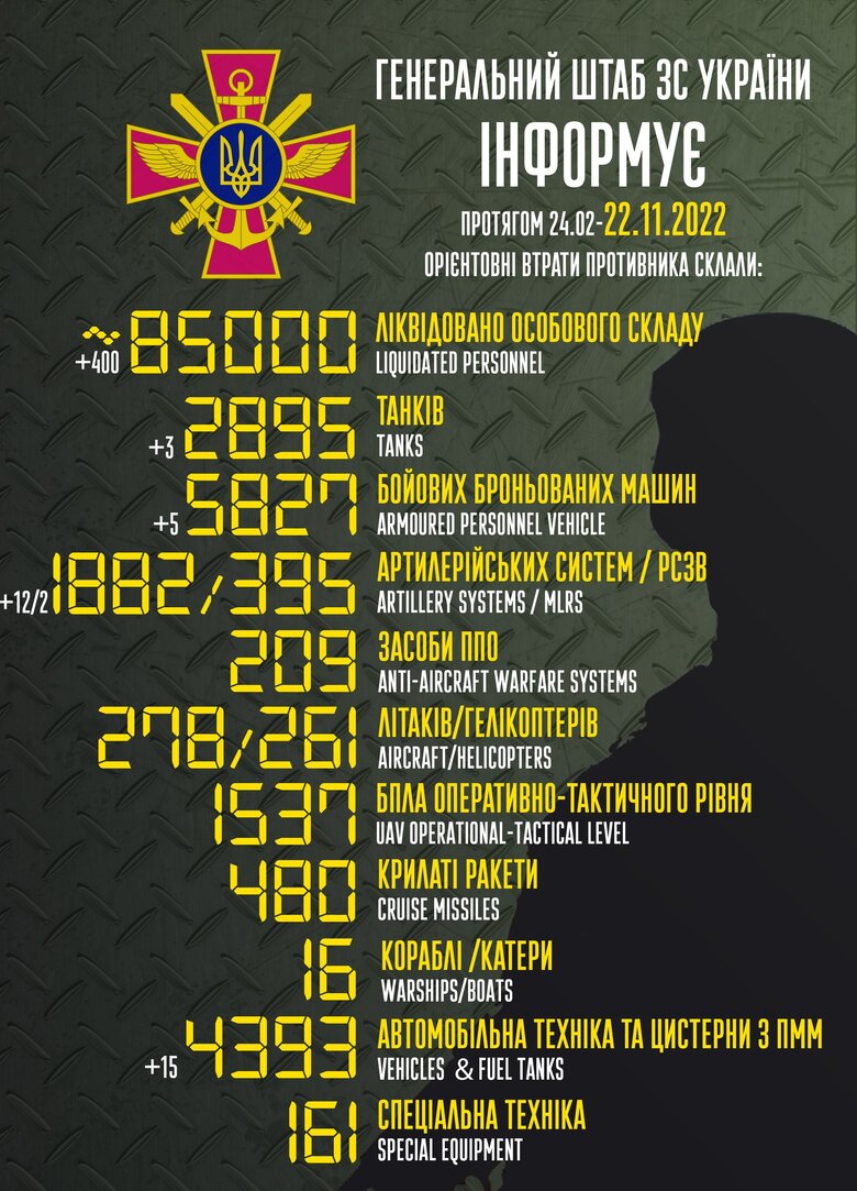 Общие боевые потери РФ с начала войны - около 85 тыс. человек, 2 895 танков, 1 882 артсистемы, 5 827 бронированных машин 01