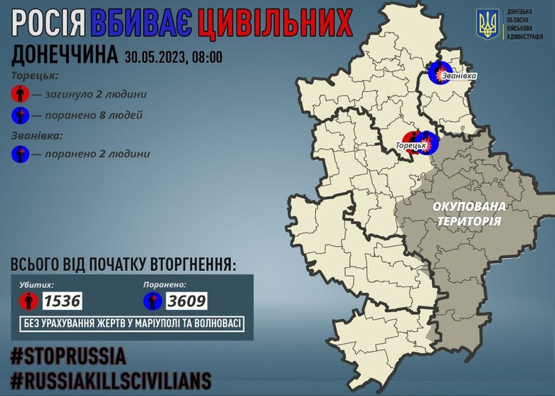 Минулої доби окупанти вбили 2 жителів Донеччини, 10 осіб зазнали поранень, - ОВА 01
