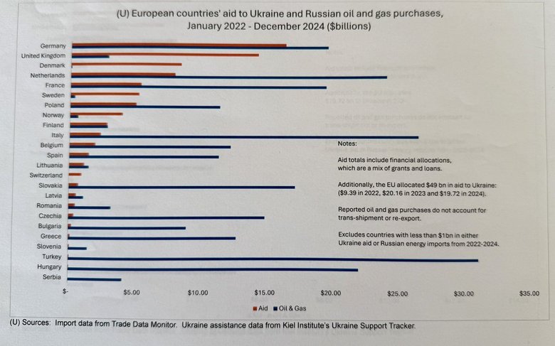 Європейські країни переказали РФ більше коштів, ніж Україні