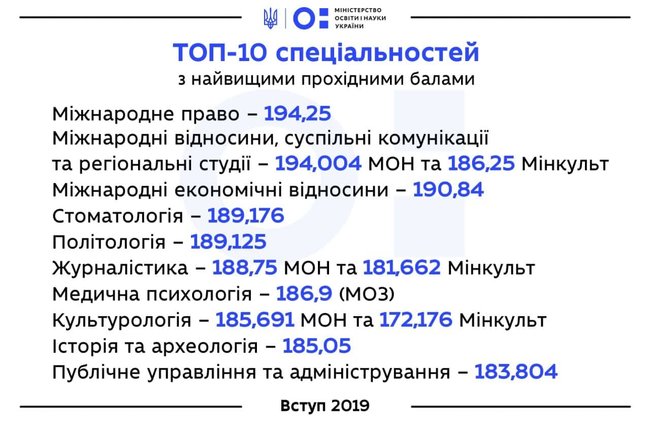 Міносвіти назвало десятку спеціальностей з найвищими прохідними балами 01
