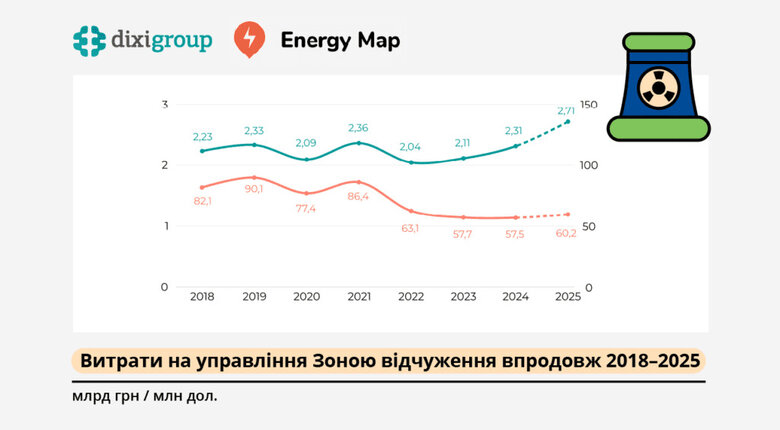 Витрати на утримання ЧАЕС