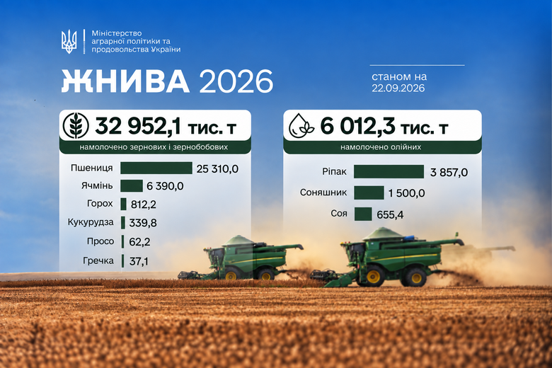 В Україні завершили збір пшениці, ячменю та гороху