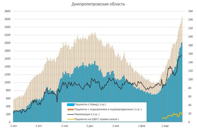 За сутки 1581 человек госпитализирован с COVID-19, скоро койки, врачи и реанимации закончатся, а власть больше всего тревожат разрисованные стены на Банковой, - Истребин 10 За сутки 1581 человек госпитализирован с COVID-19, скоро койки, врачи и реанимации закончатся, а власть больше всего тревожат разрисованные стены на Банковой, - Истребин 10