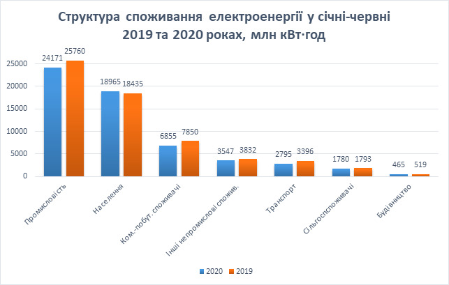 Промышленность сократила потребление электроэнергии на 6%, – Укрэнерго 01
