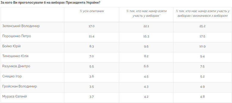 За Зеленского готовы проголосовать 25,2% украинцев, за Порошенко – 17,5%, за Бойко – 10,9%, – опрос Центра Разумкова 01 За Зеленского готовы проголосовать 25,2% украинцев, за Порошенко – 17,5%, за Бойко – 10,9%, – опрос Центра Разумкова 01