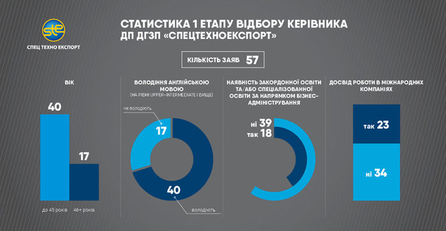 Директором Укрспецэкспорта может быть назначен Ноздря, а Спецтехноэкспорта - Ларин, - источник 01