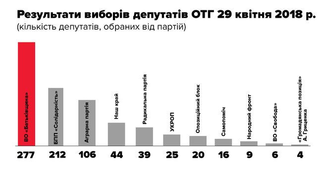 Батькивщина победила на выборах в ОТГ с результатом 35,4% 02