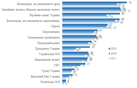 Почти половина украинцев не доверяют СМИ, - опрос КМИС 01