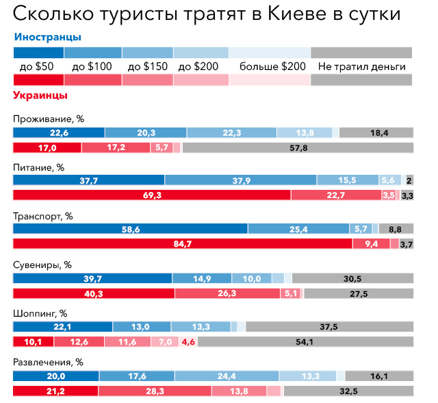 Иностранцы в Киеве тратят на проживание до $200 в сутки. ИНФОГРАФИКА 02