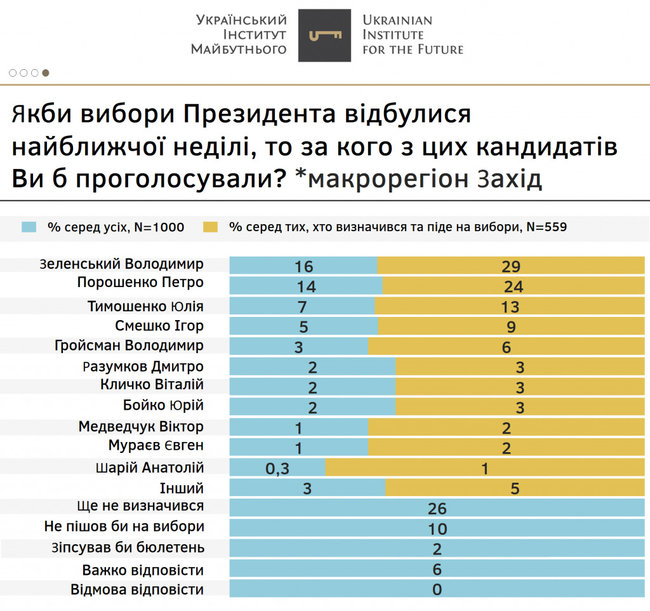 За Зеленского готовы проголосовать 29,7%, за Порошенко - 16,2%, за Тимошенко - 11,2%, - опрос Украинского института будущего 02 За Зеленского готовы проголосовать 29,7%, за Порошенко - 16,2%, за Тимошенко - 11,2%, - опрос Украинского института будущего 02
