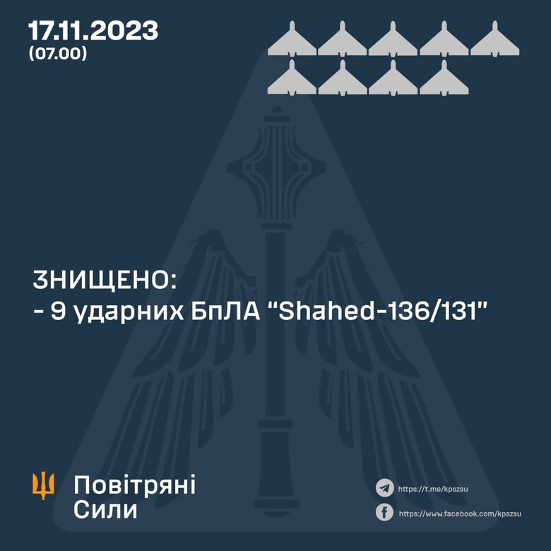 Сили ППО знищили 9 з 10 ударних безпілотників, - Повітряні сили 01