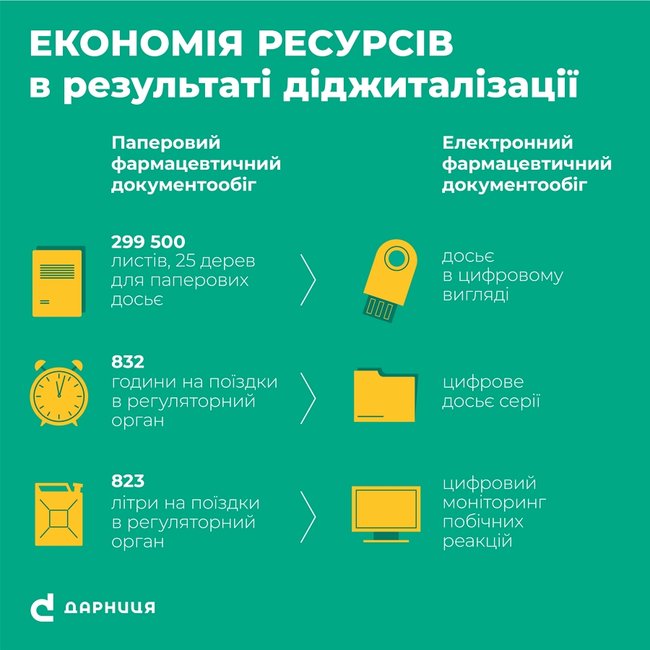 Дарница сократит срок выхода новых лекарственных средств благодаря цифровым технологиям 01 Дарница сократит срок выхода новых лекарственных средств благодаря цифровым технологиям 01